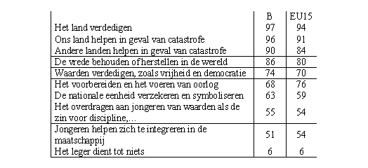 Tabel 4. Opinies van Belgen en Europeanen over de rol van het leger; 2000 (% ja)